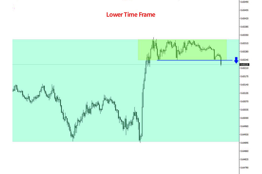 Multi-Timeframe Scalping Strategy