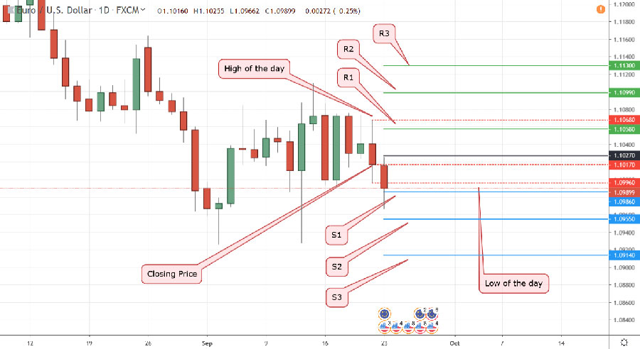 Pivot Point Swing Trading