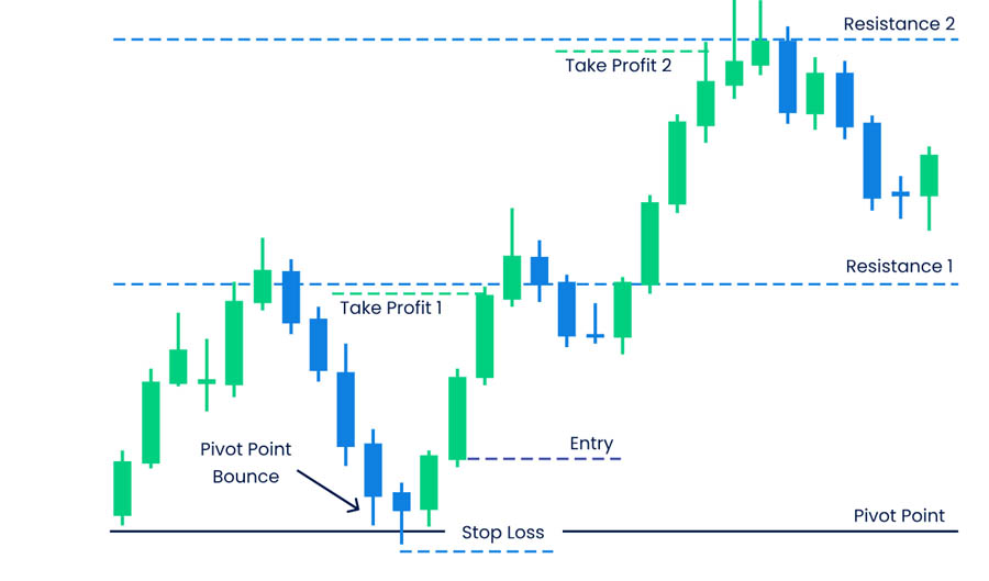 Pivot Point Swing Trading