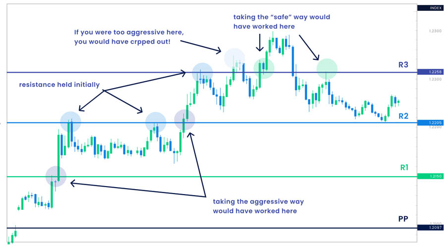 Pivot Point Swing Trading