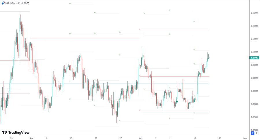 Pivot Point Swing Trading