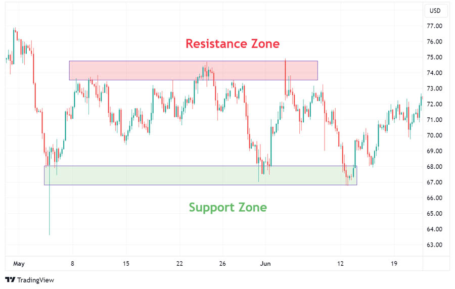 Range Trading Strategy