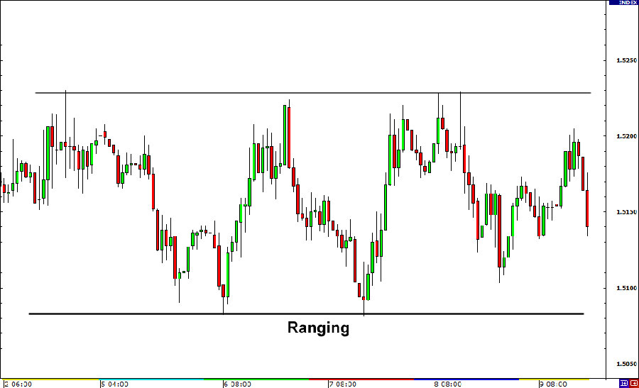 Range Trading Strategy