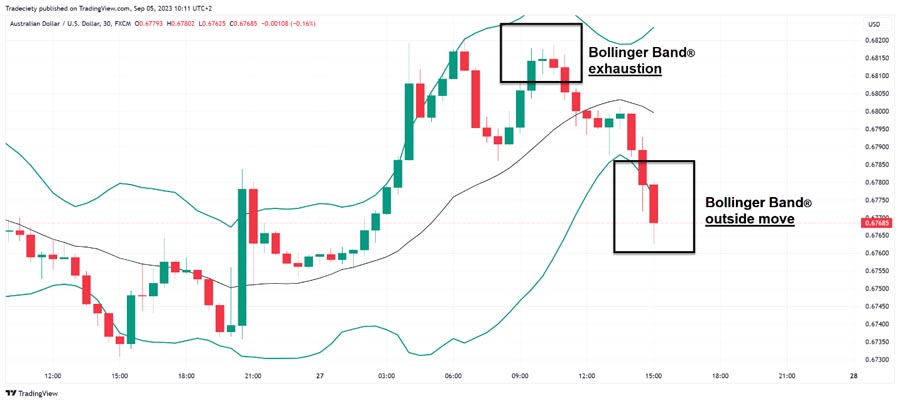 Reversal Scalping Strategy