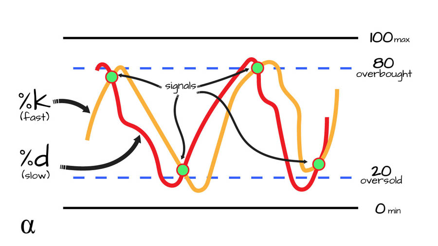 Stochastic Oscillator for Scalping