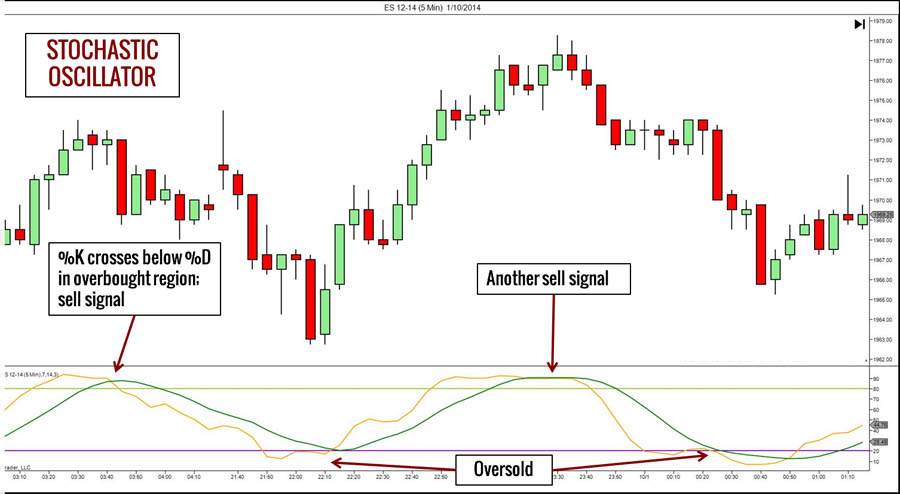 Stochastic Oscillator for Scalping