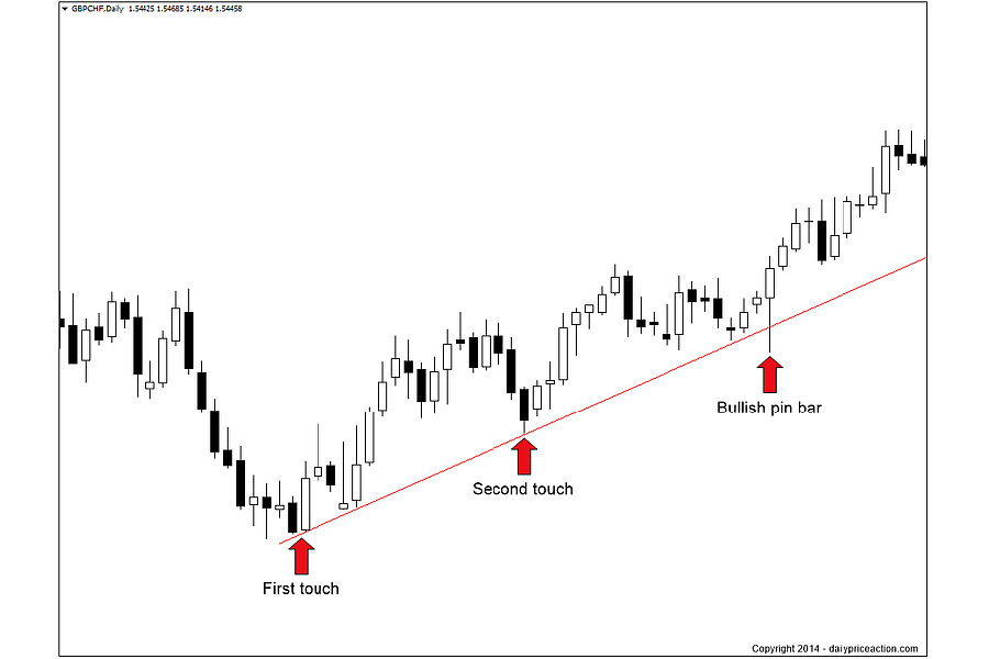 Trendline Scalping Strategy