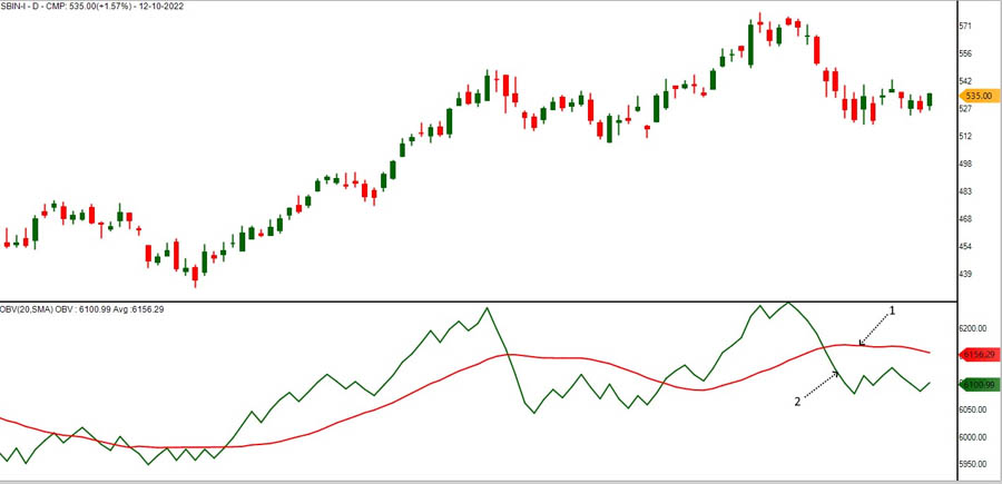 Volume Indicators for Scalping