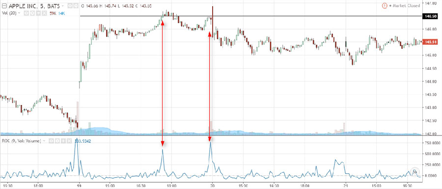 Volume Indicators for Scalping