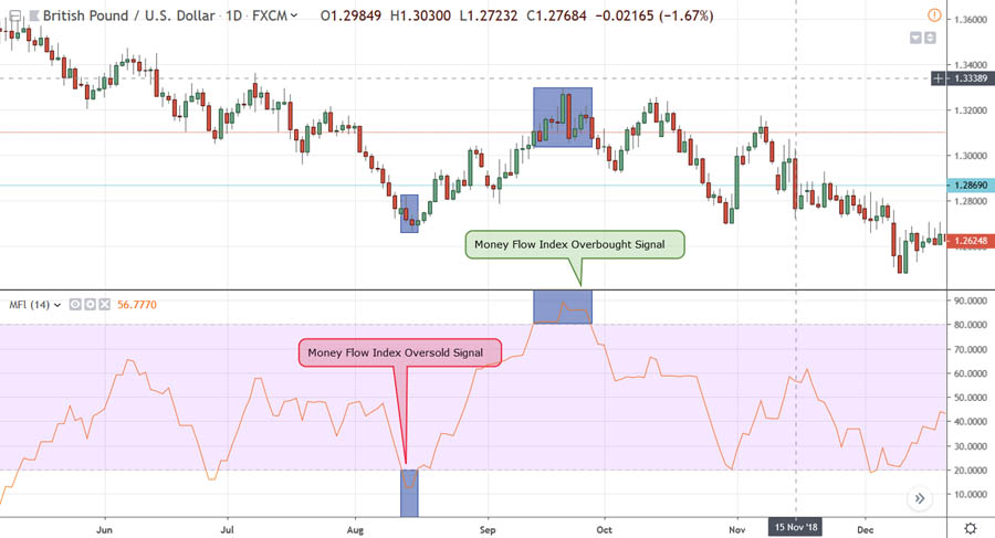 Volume Indicators for Scalping