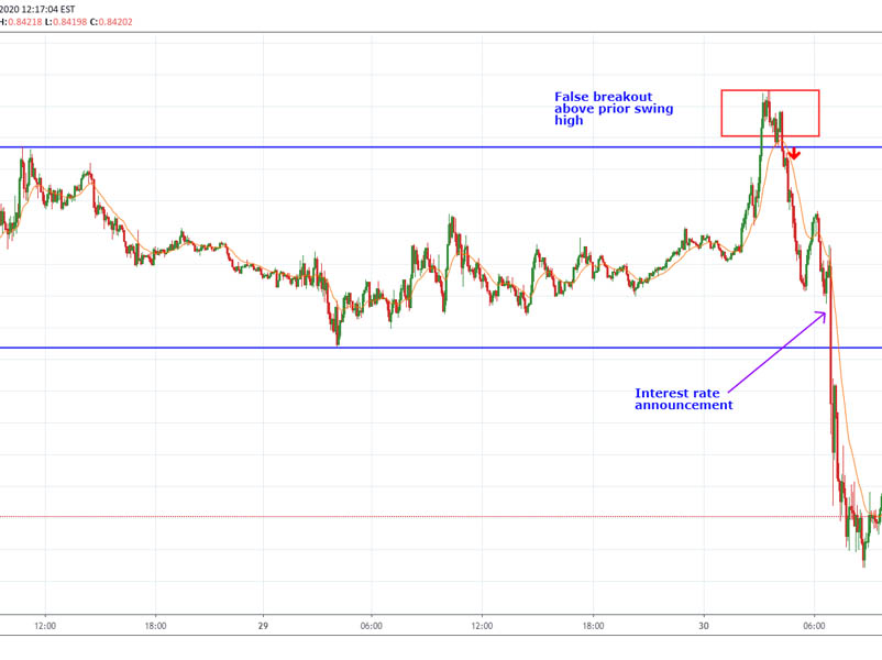 Weekly Swing Trading