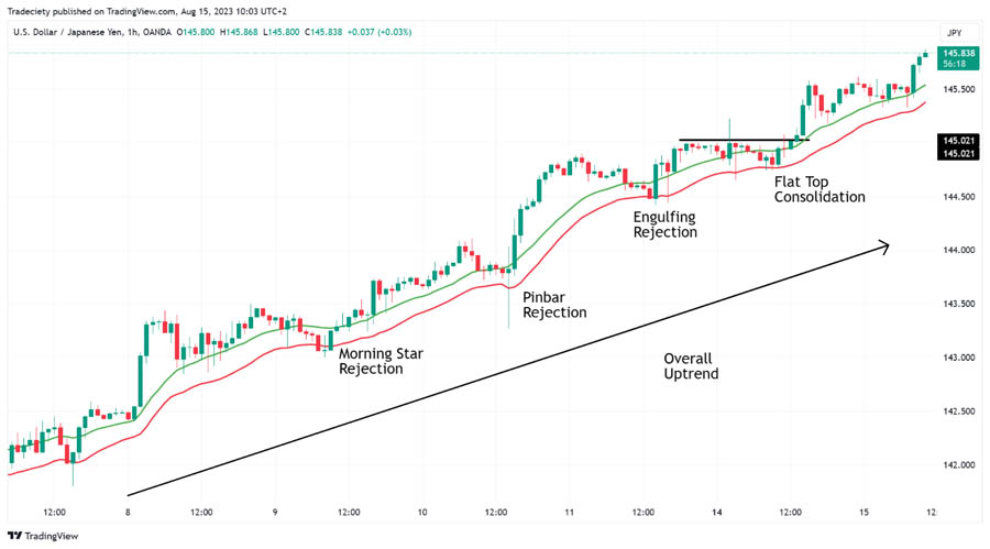 Weekly Swing Trading