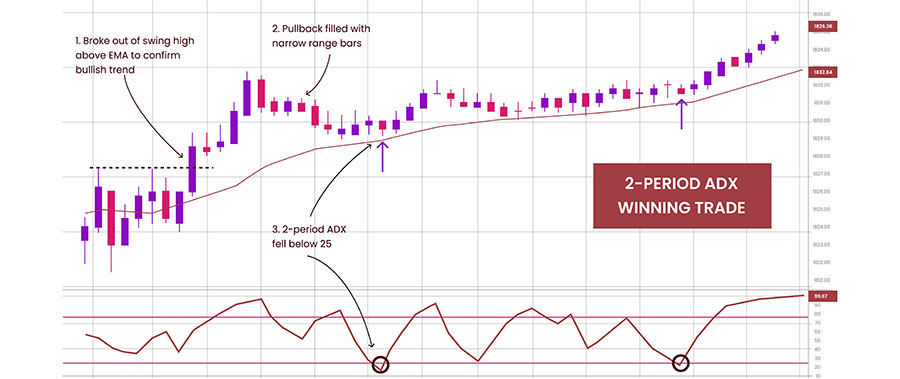 ADX Scalping