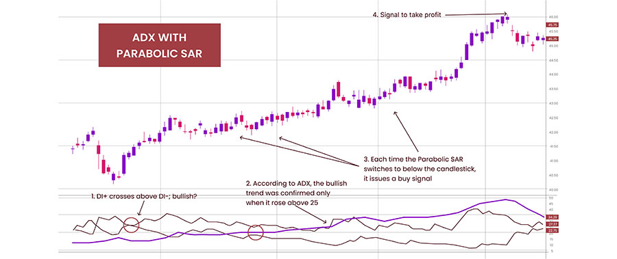 ADX Scalping