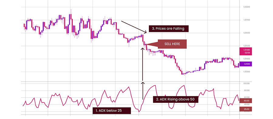 ADX Scalping