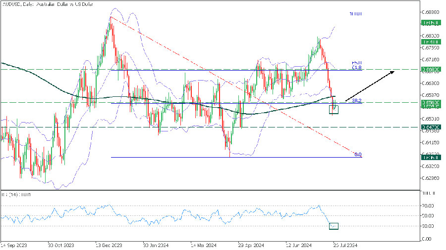 AUDUSD Scalping