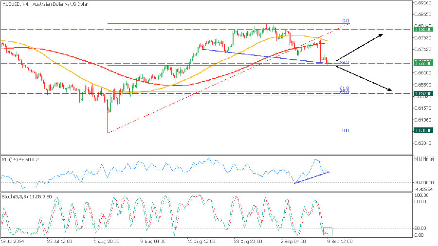 AUDUSD Scalping