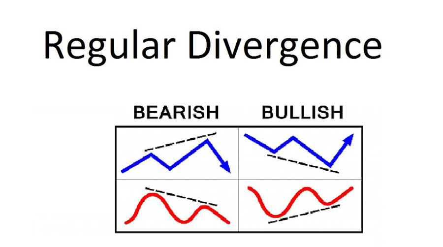 Divergence Scalping