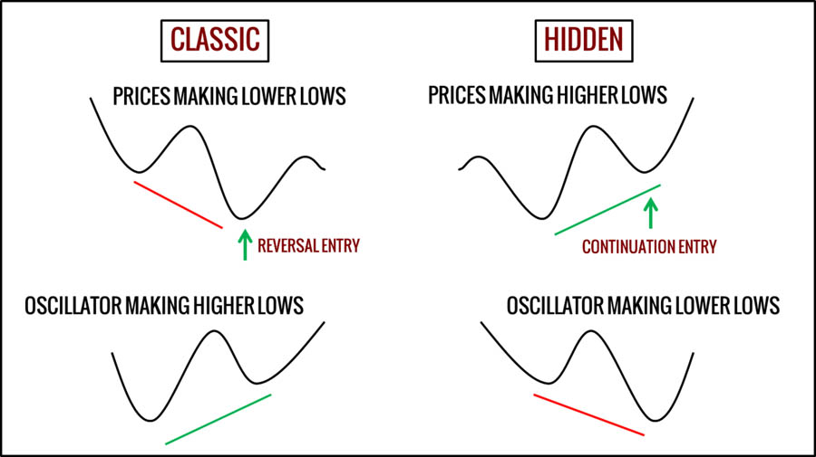 Divergence Scalping