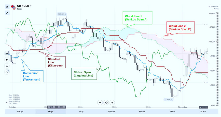 Ichimoku Cloud Swing Trading Strategy