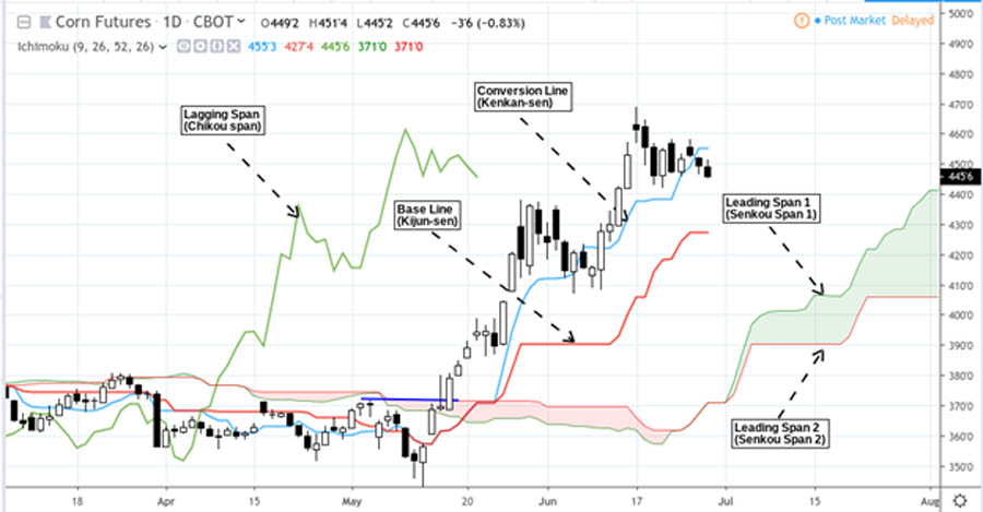 Ichimoku Cloud Swing Trading Strategy