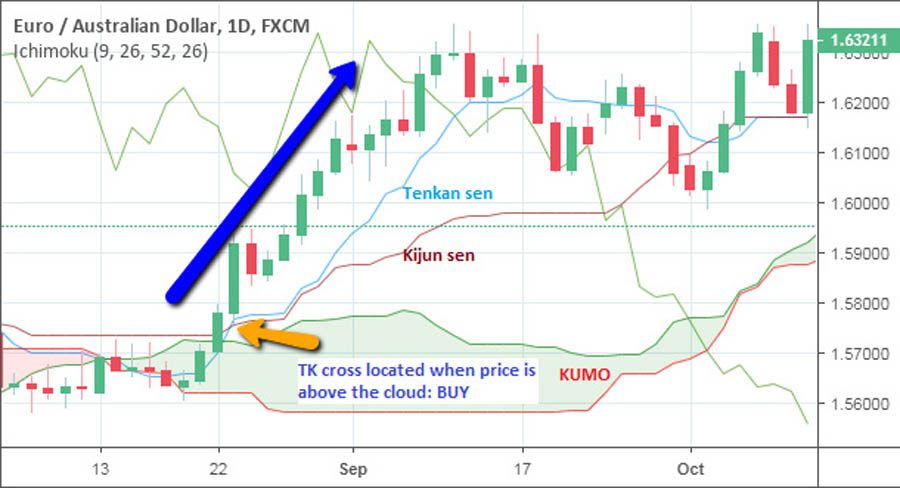 Ichimoku Cloud Swing Trading Strategy