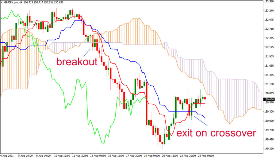 Ichimoku Cloud Swing Trading Strategy