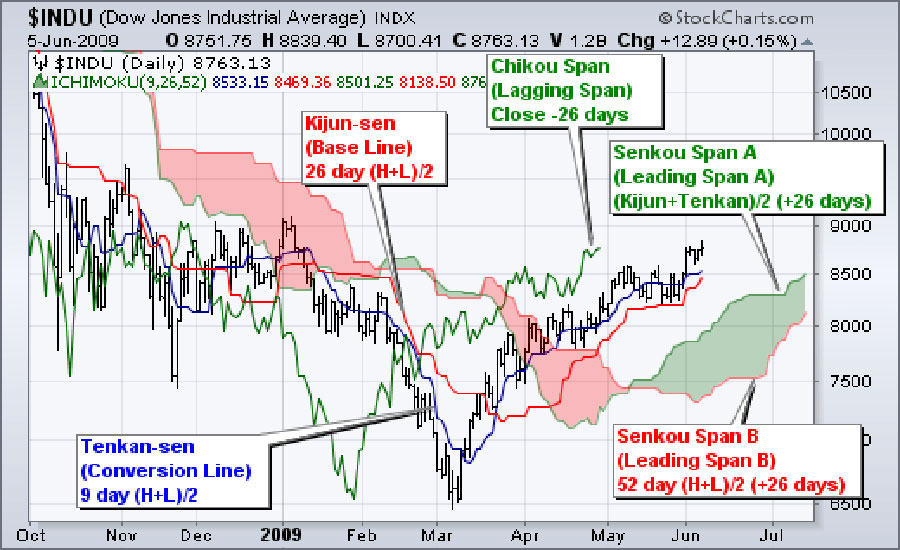 Ichimoku Scalping Strategy