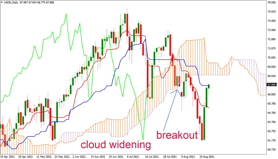 Ichimoku Scalping Strategy