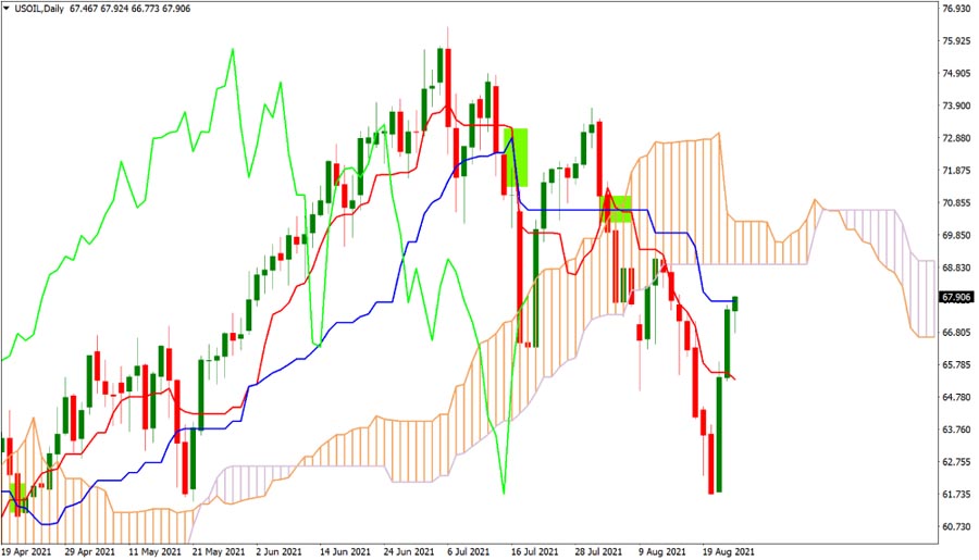 Ichimoku Scalping Strategy