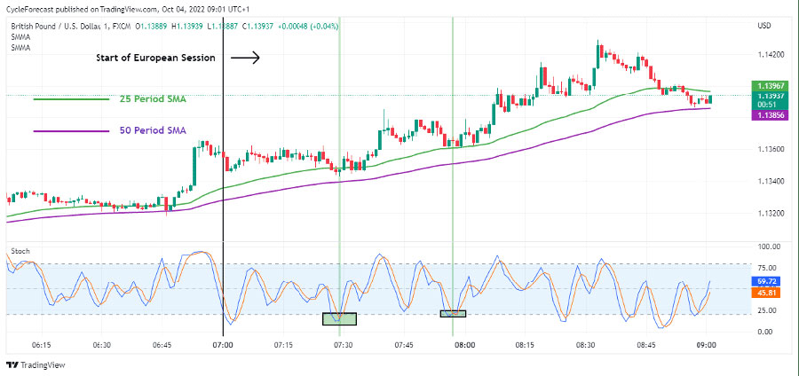 Mastering Intraday Scalping