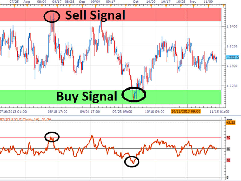 RSI Swing Trading