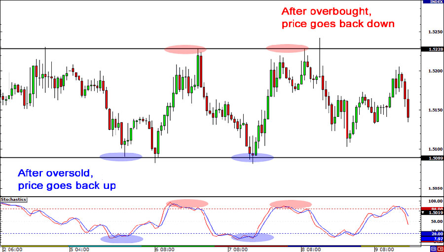 Mastering Scalping in Forex