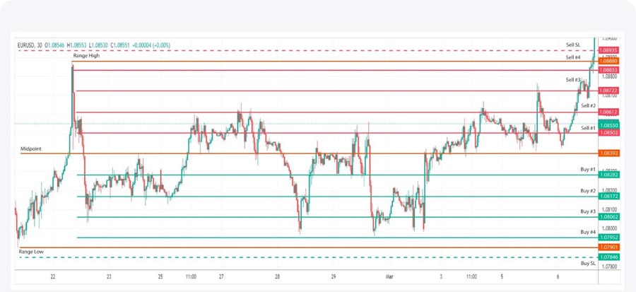 Mastering Scalping in Forex