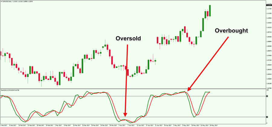 Stochastic Swing Trading