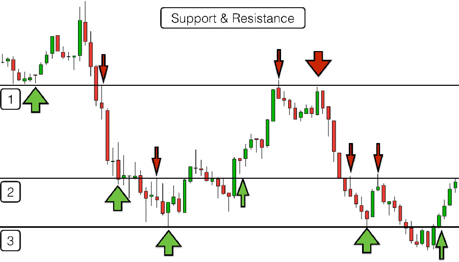 Support & Resistance Swing Trading