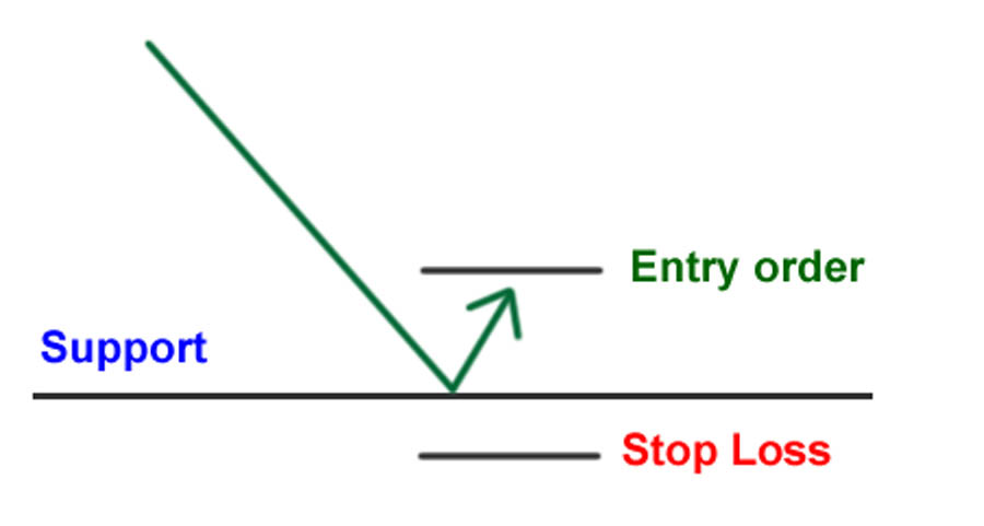 Support & Resistance Swing Trading