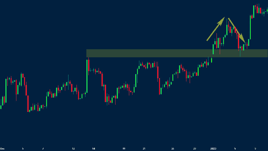 Support & Resistance Swing Trading