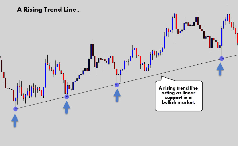 Support & Resistance Swing Trading