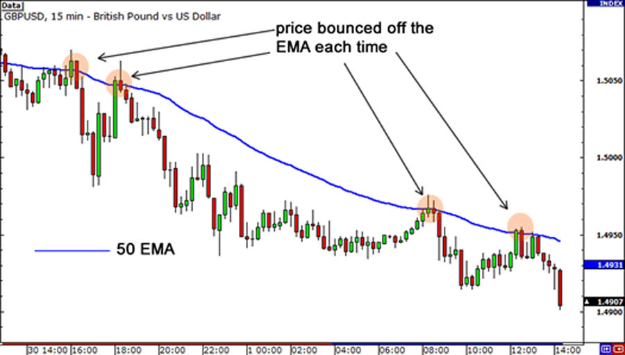 Support & Resistance Swing Trading