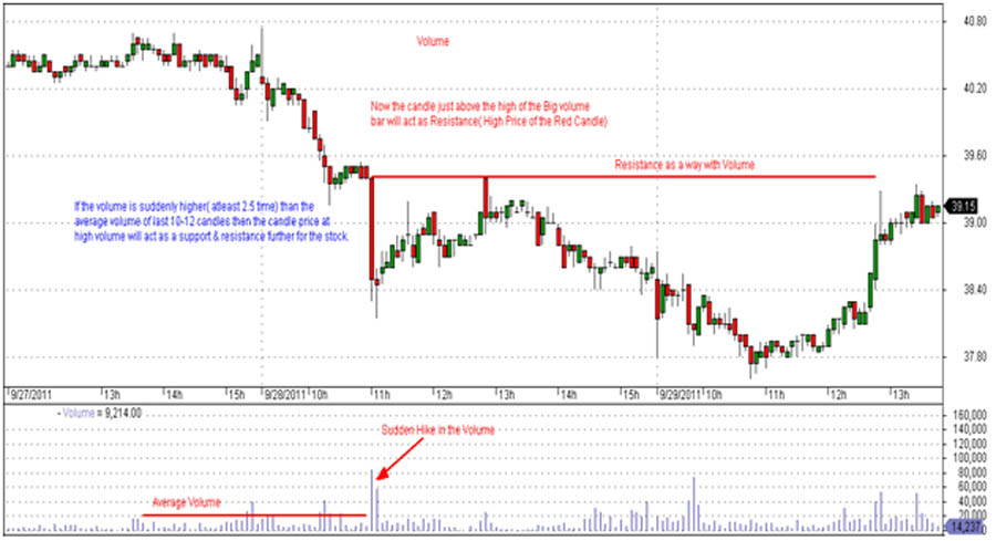 Support & Resistance Swing Trading