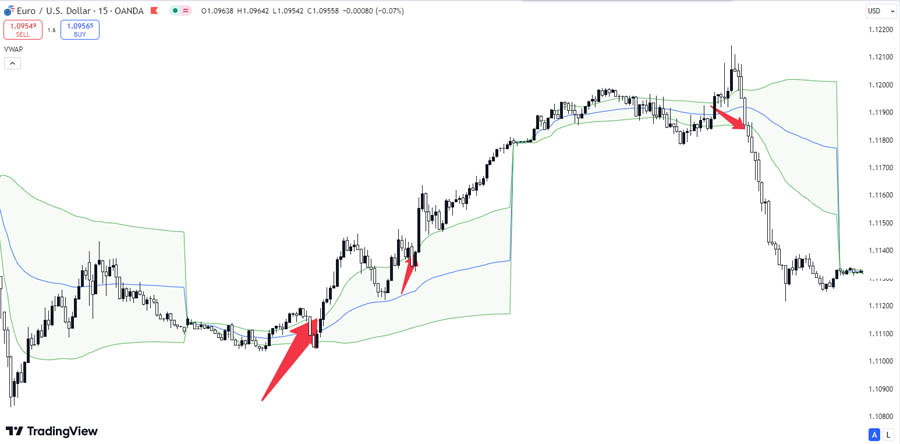 VWAP Swing Trading Strategy