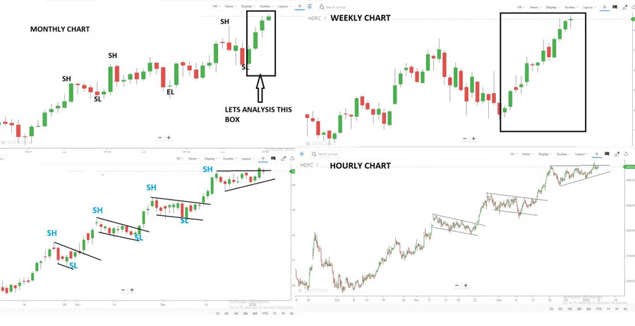 XAUUSD Swing Trading