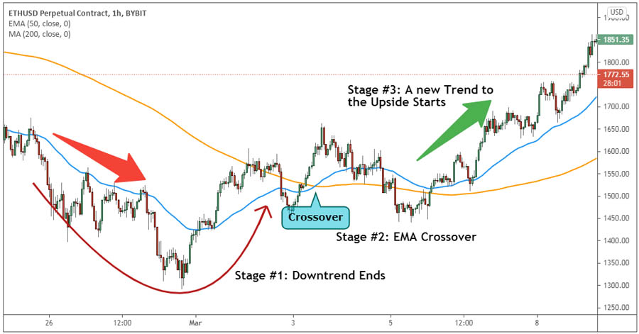 XAUUSD Swing Trading