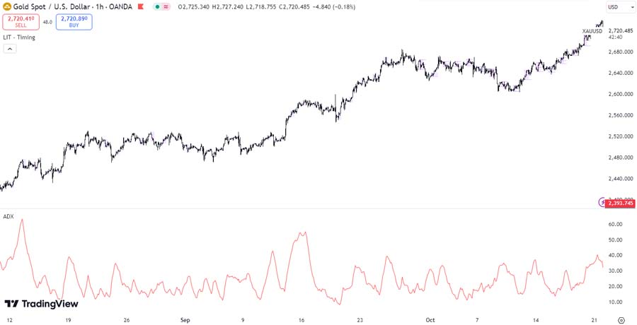 Mastering the ADX Indicator in Forex