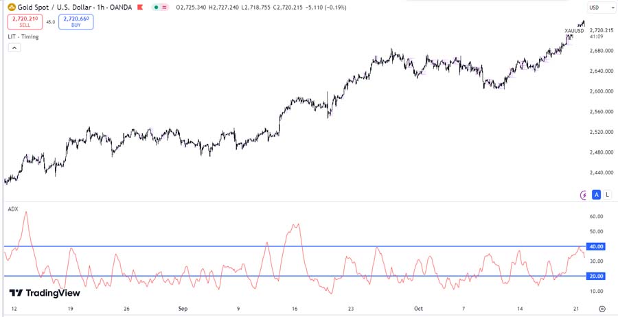 Mastering the ADX Indicator in Forex