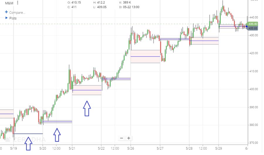 Best Indicator for Gold Scalping