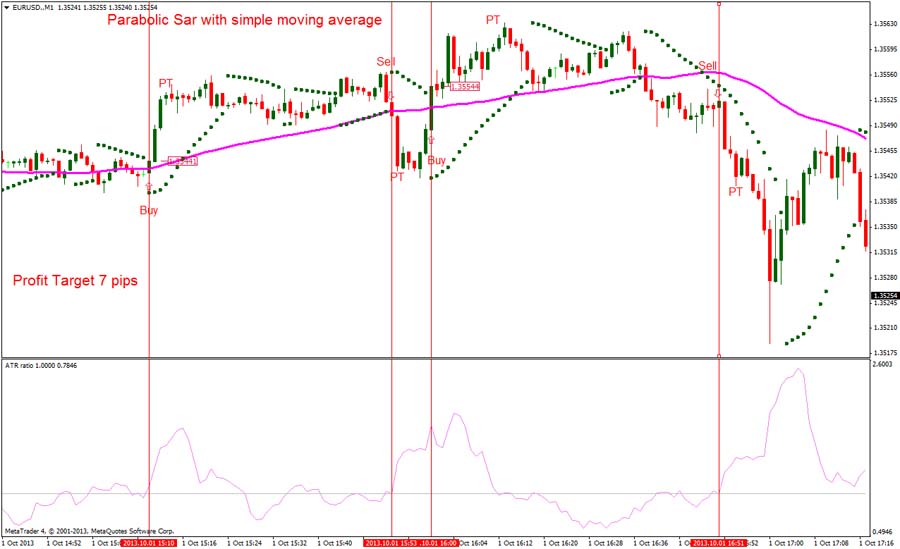 Best Indicator to Use with Parabolic SAR