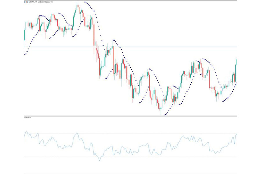 Best Indicator to Use with Parabolic SAR