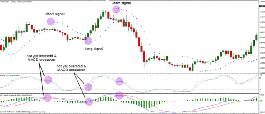 Best Indicator to Use with Parabolic SAR